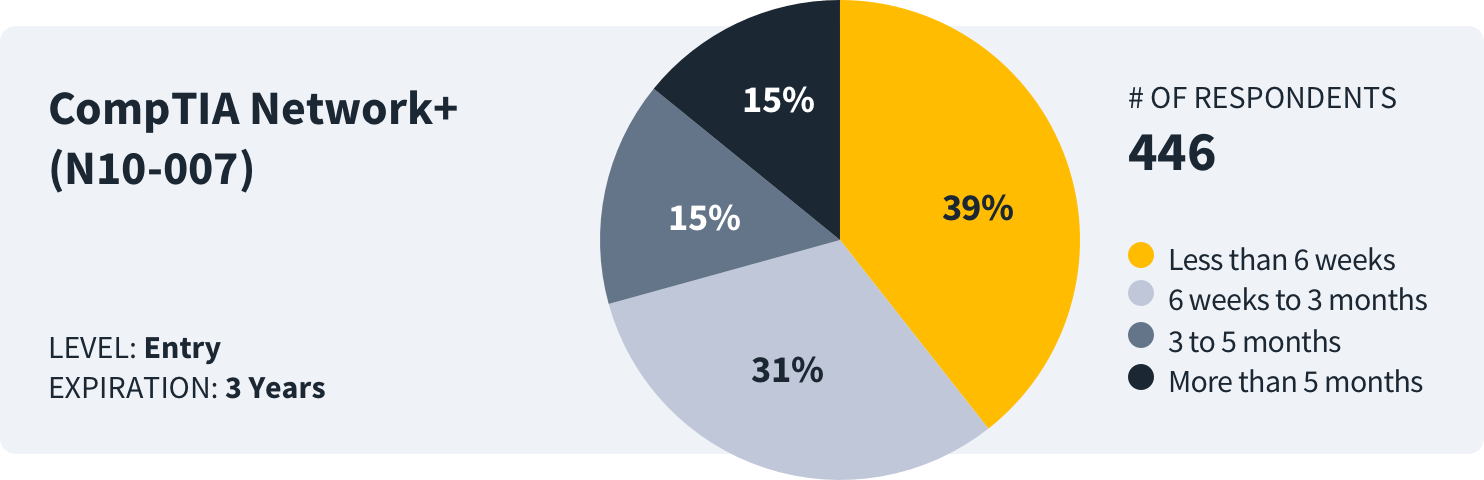 how long to study for comptia network+ survey data