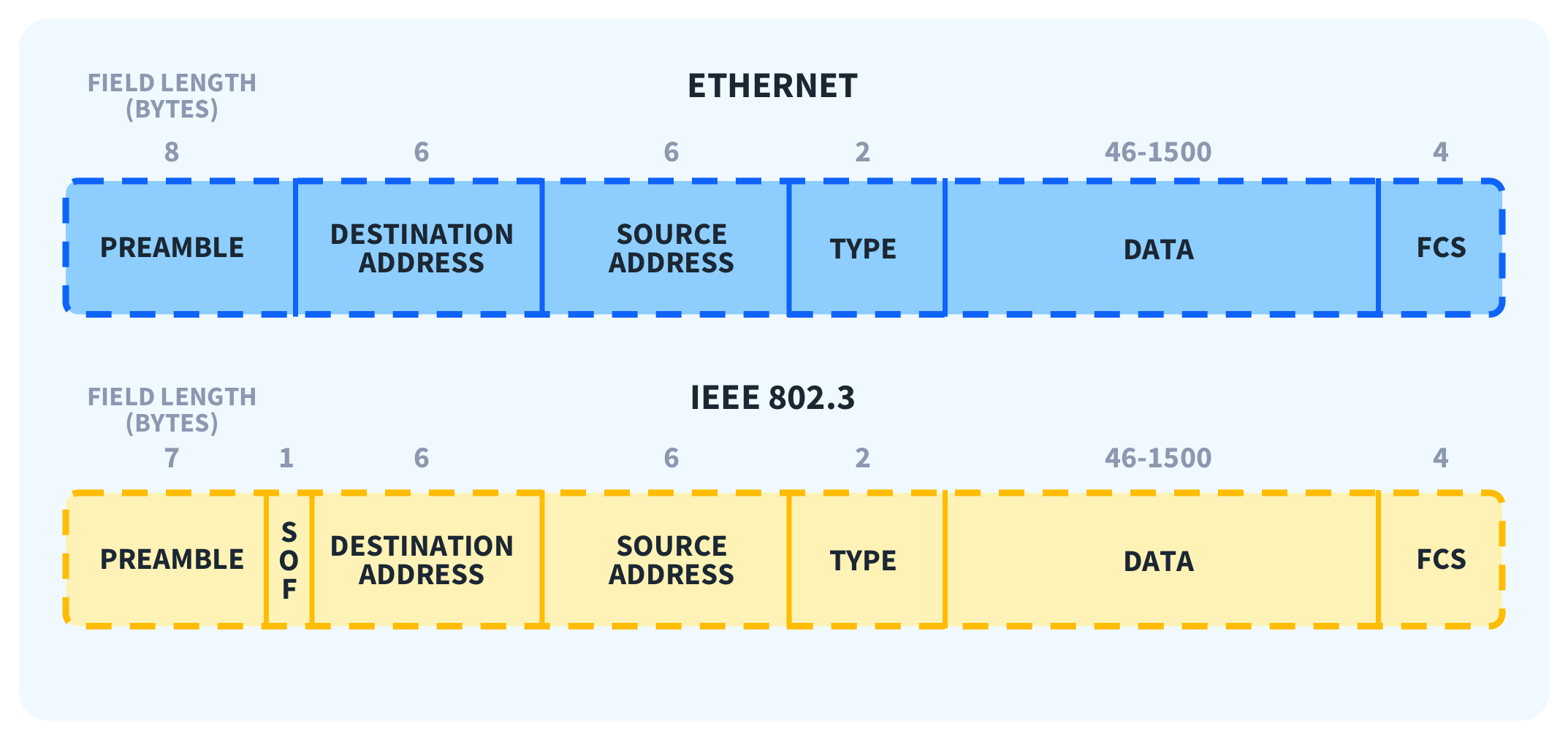 What-is-Ethernet-Frame-Format-Diagram