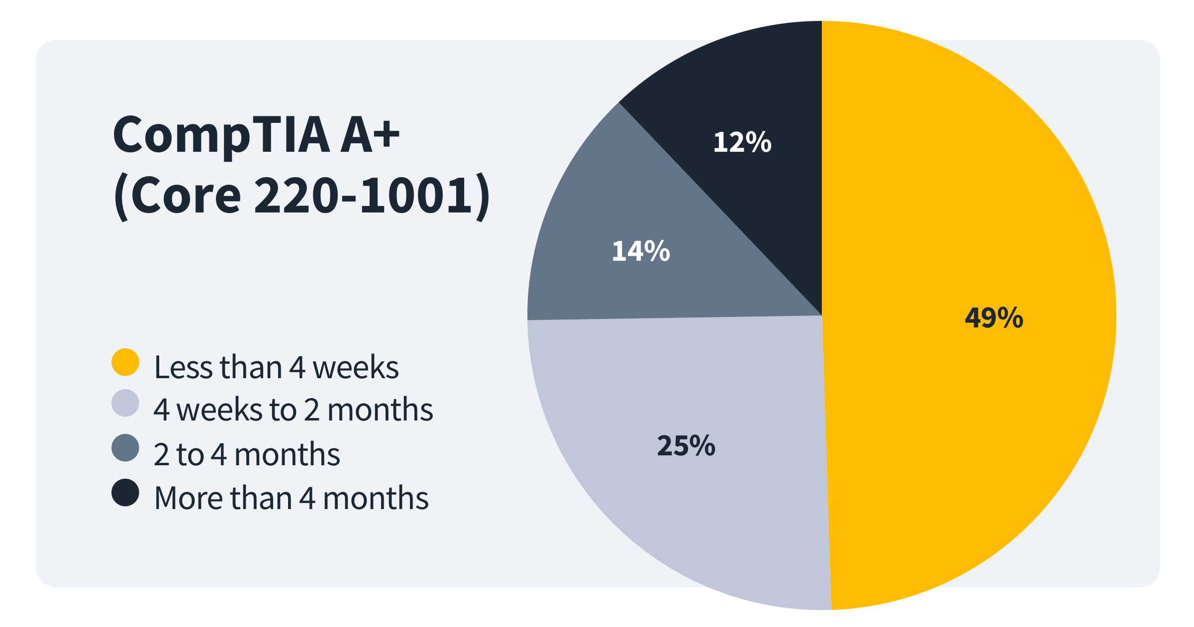 Preparing for CompTIA A+? Here&rsquo;s How Long You&rsquo;ll Need to Study