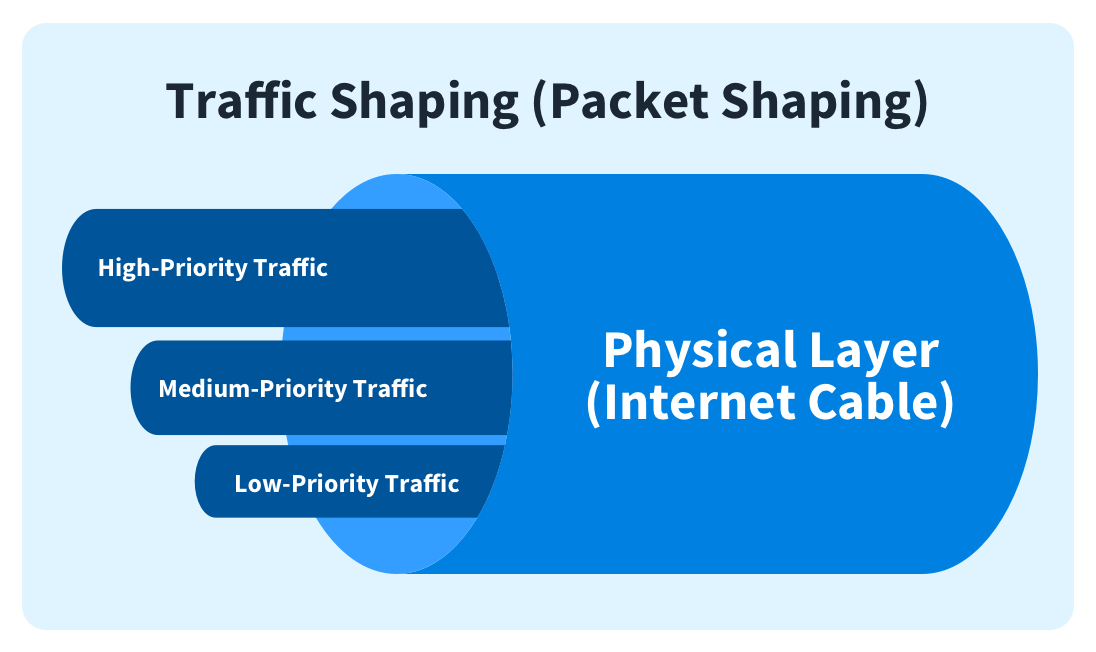 What-is-traffic-shaping-Diagram