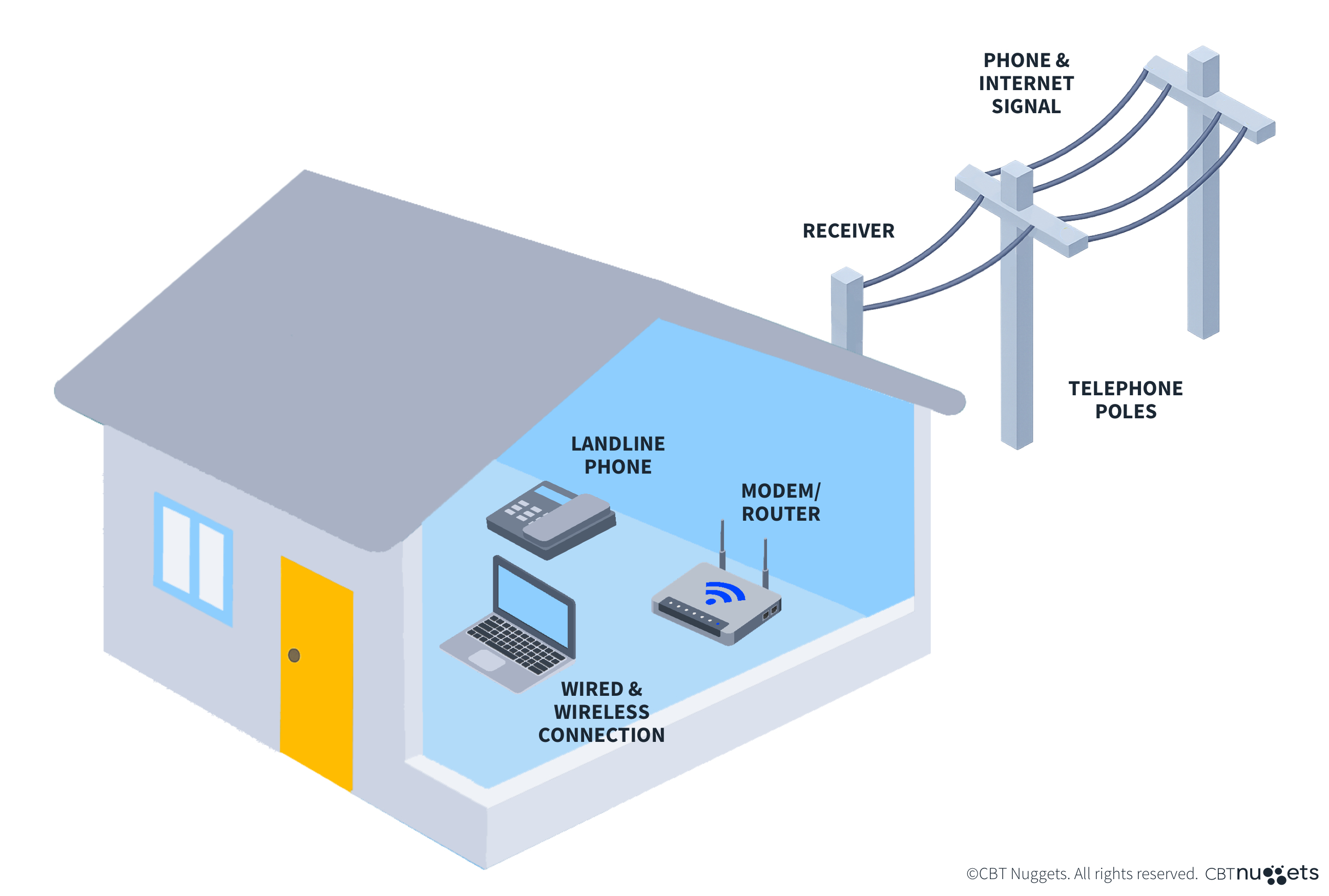 The Everyday Guide to DSL Modems-Diagram (1) DSL modems are used primarily in rural areas, small businesses, and multi-dwelling units to connect network devices to the Internet by modulating digital and analog signals over copper phone lines.