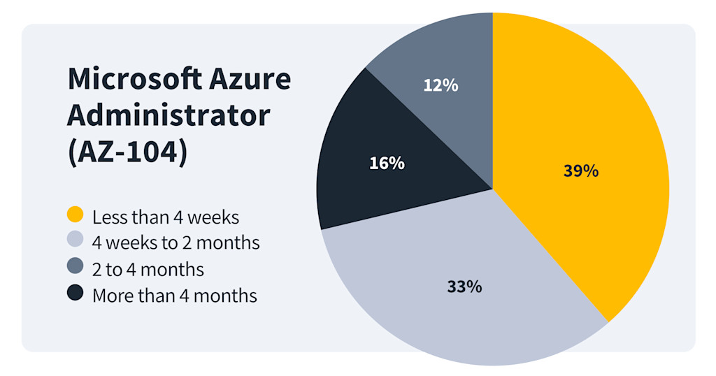 preparing-to-take-the-azure-administrator-exam-here-s-how-long-you-ll