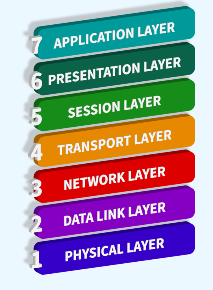 Layers Of Osi Model With Diagram What Are Osi Model Layers?