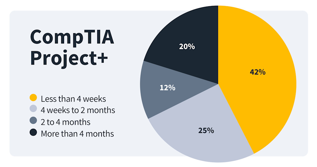 Project+ Study Time Averages | CBT Nuggets