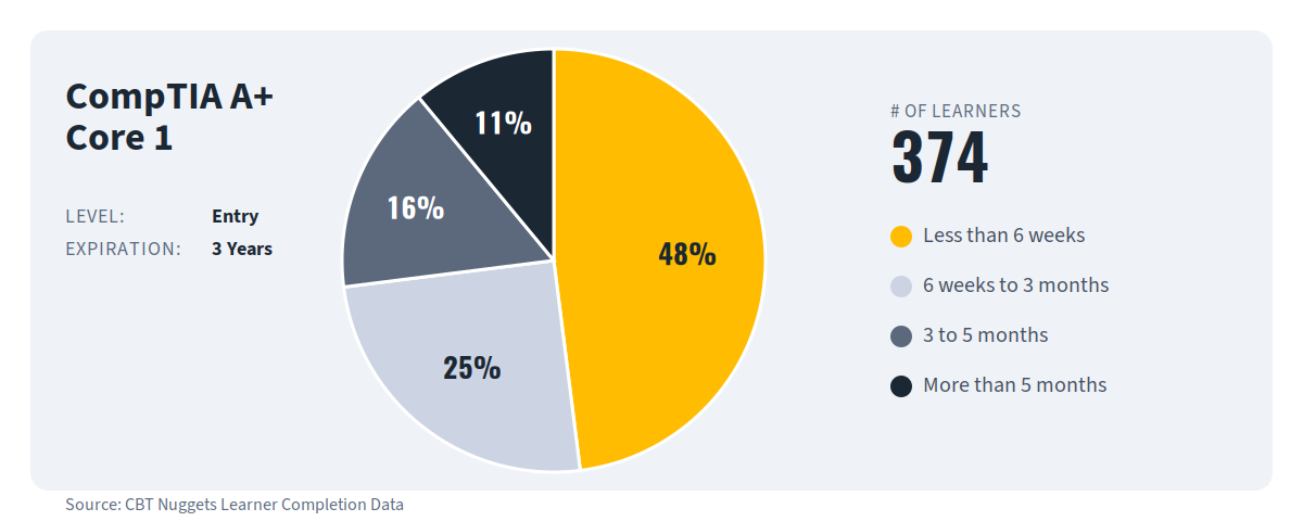 How long does it take to study for the CompTIA A+
