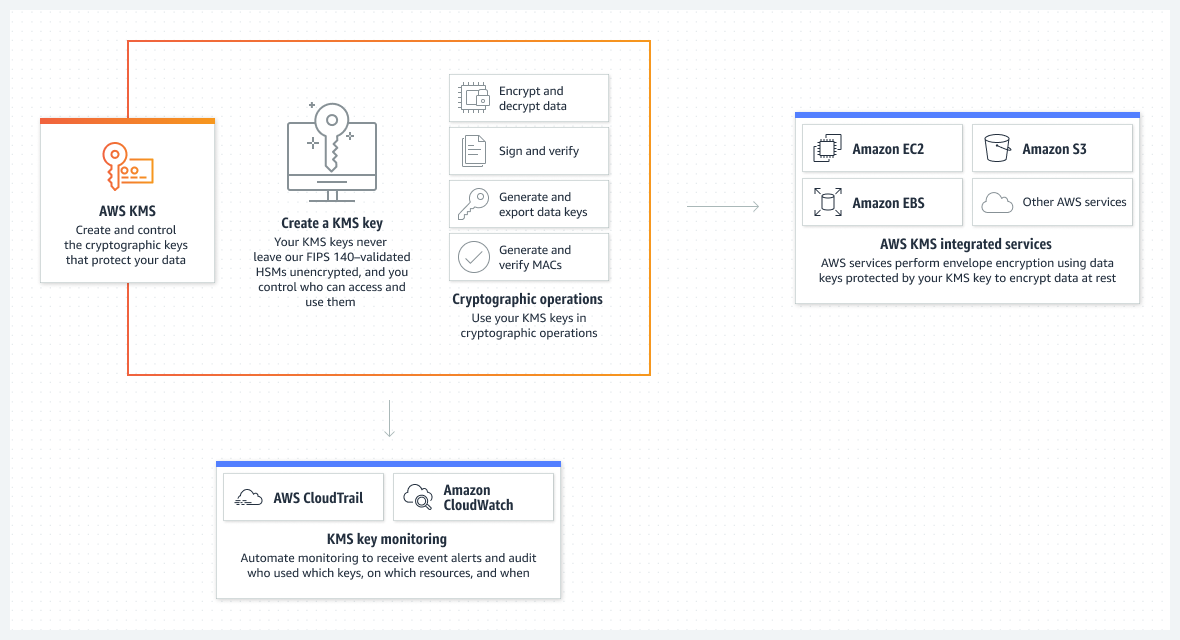 How Does AWS KMS Work