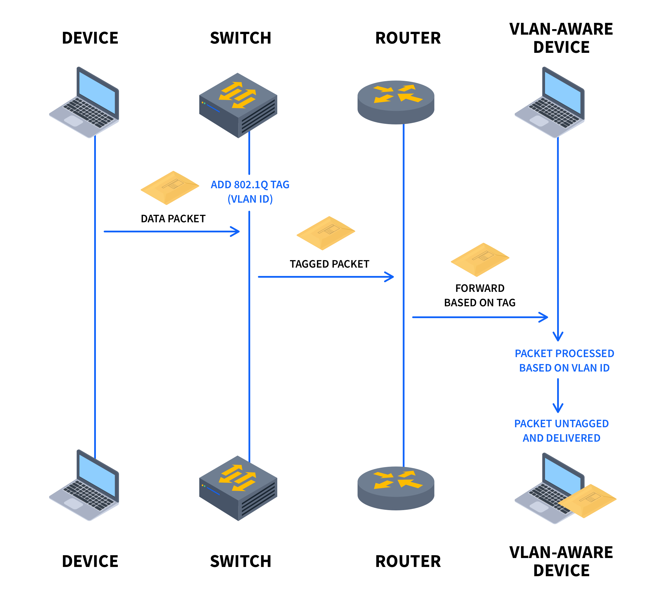 What-is-802-1Q-Port-Tagging-Diagram