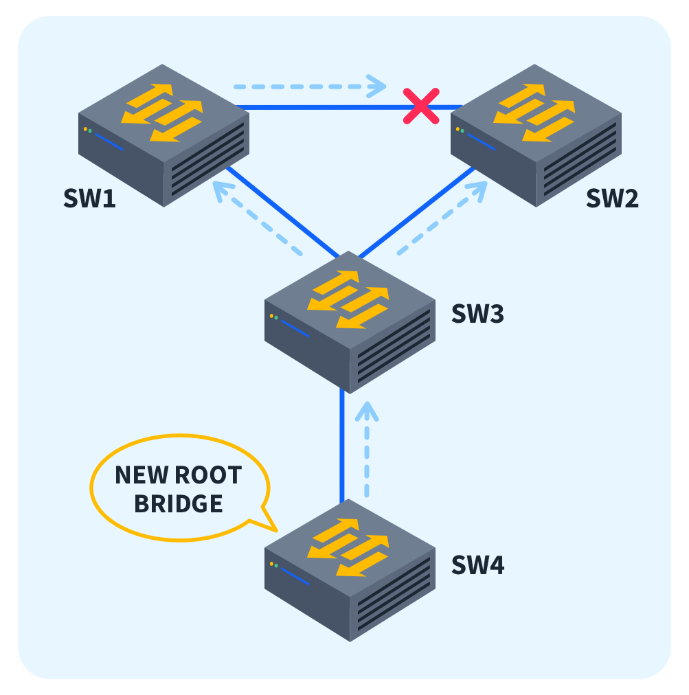 What-is-Spanning-Tree-Root-Guard-Diagram