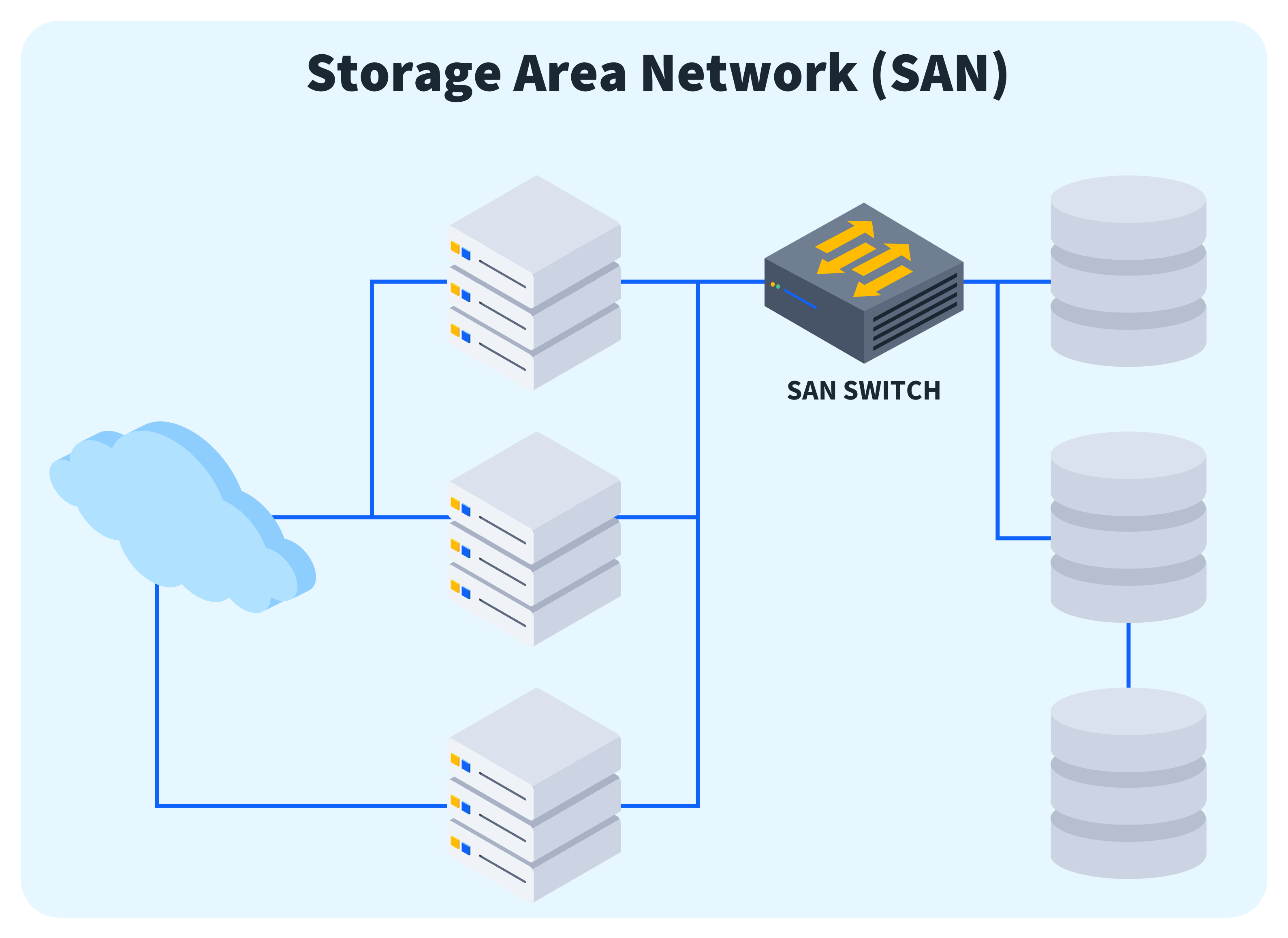 What-is-Storage-Area-Network-SAN-Diagram