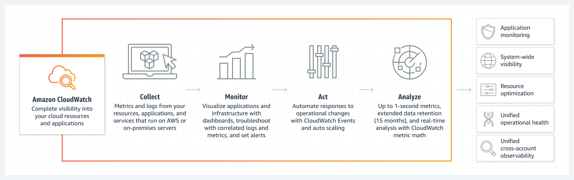 How AWS CloudWatch Works