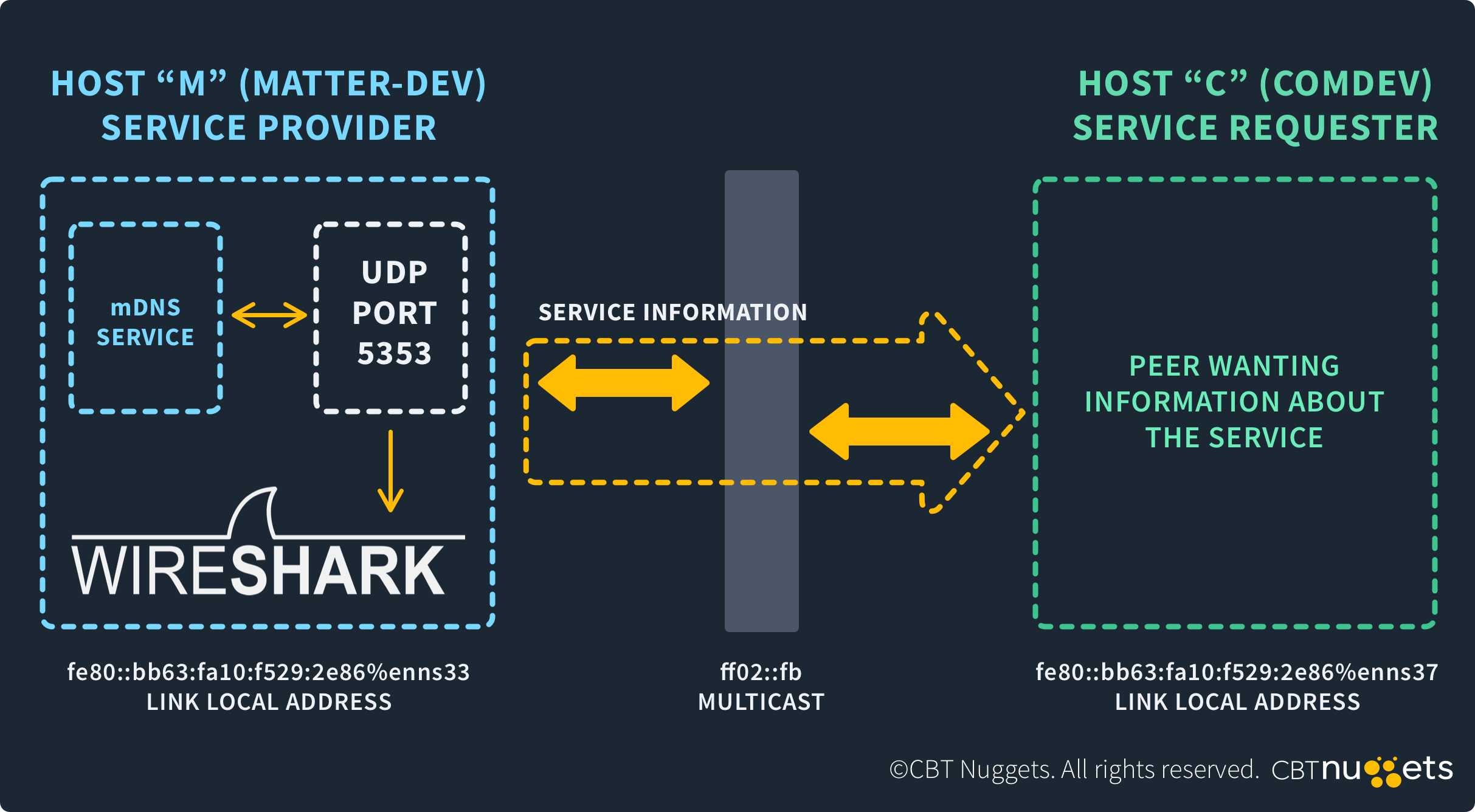 What-is-Port-5353-Diagram