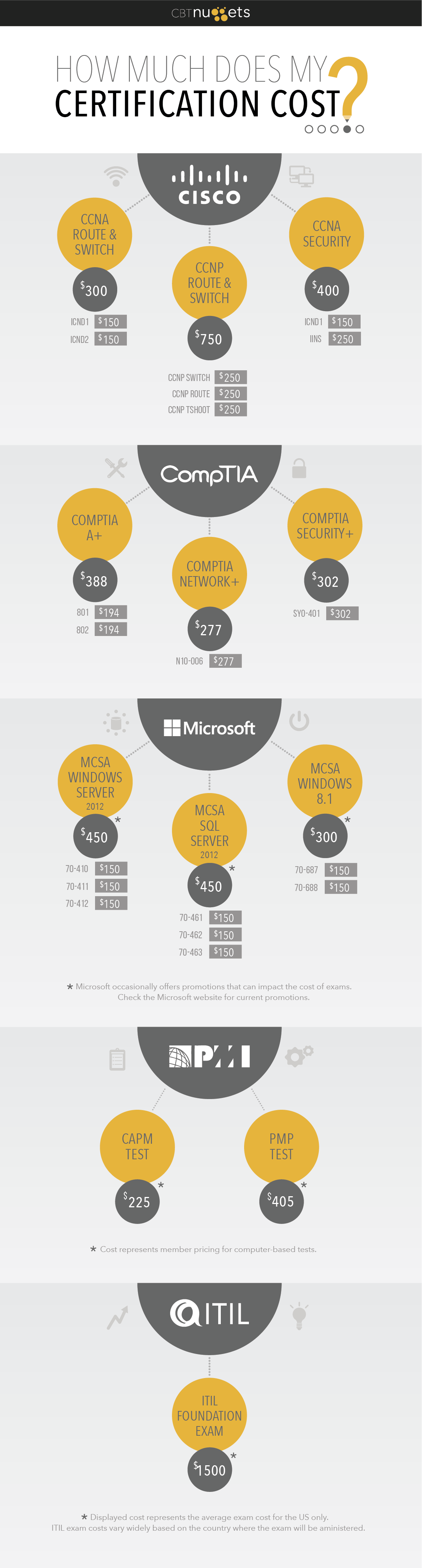 How Much Does That Cert Cost? picture: A