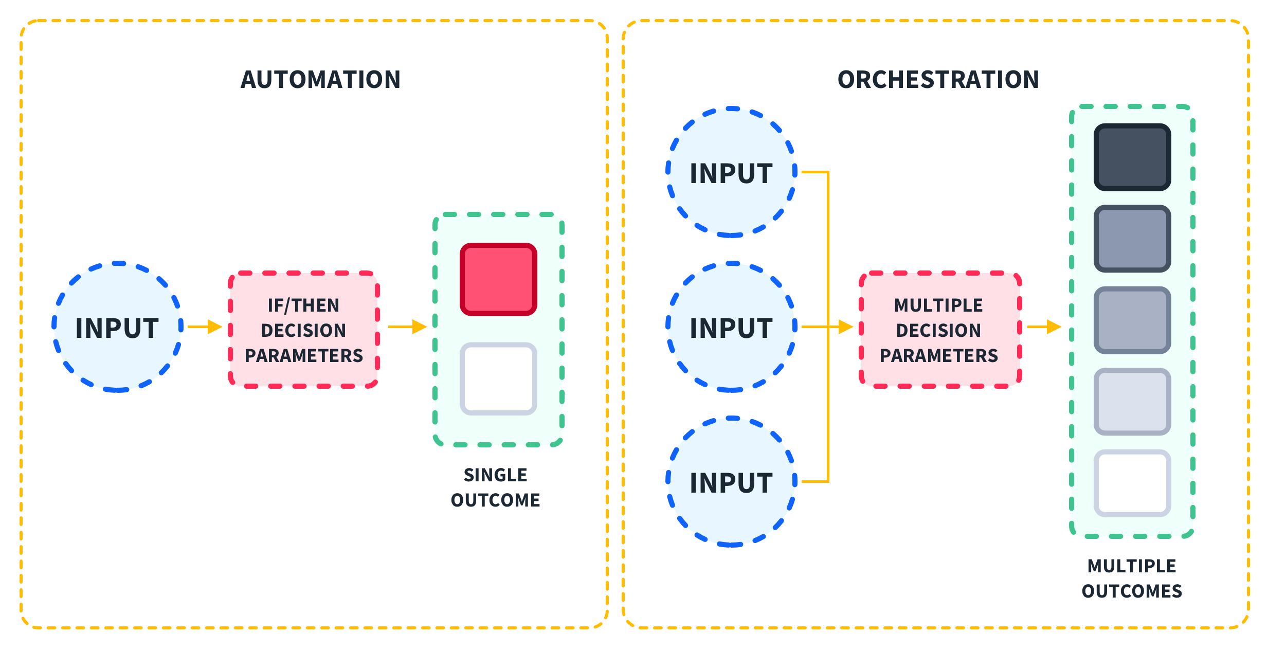 Automation-Vs-Orchestration-IaC-Diagram