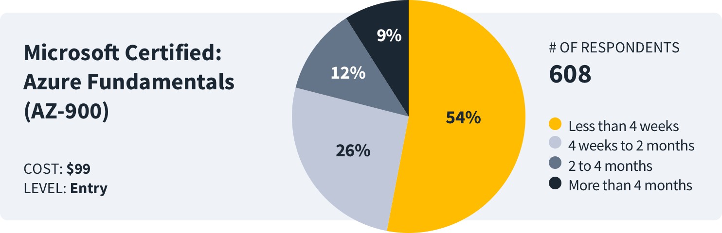 here-s-how-long-it-takes-to-study-for-the-microsoft-certified-azure