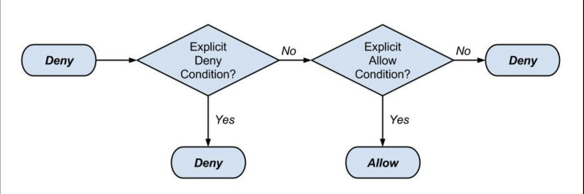 Firewall rules - diagram Firewall rules - diagram