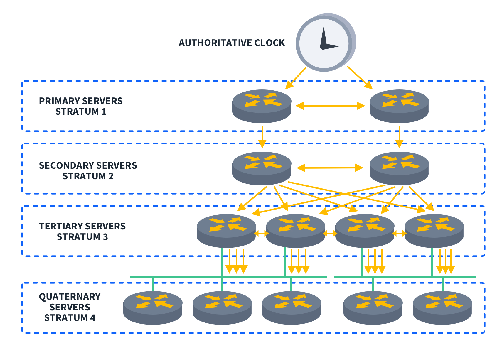 What is an NTP (Network Time Protocol) Server?