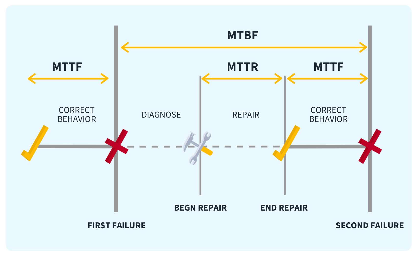 What is Mean Time to Repair (MTTR)?