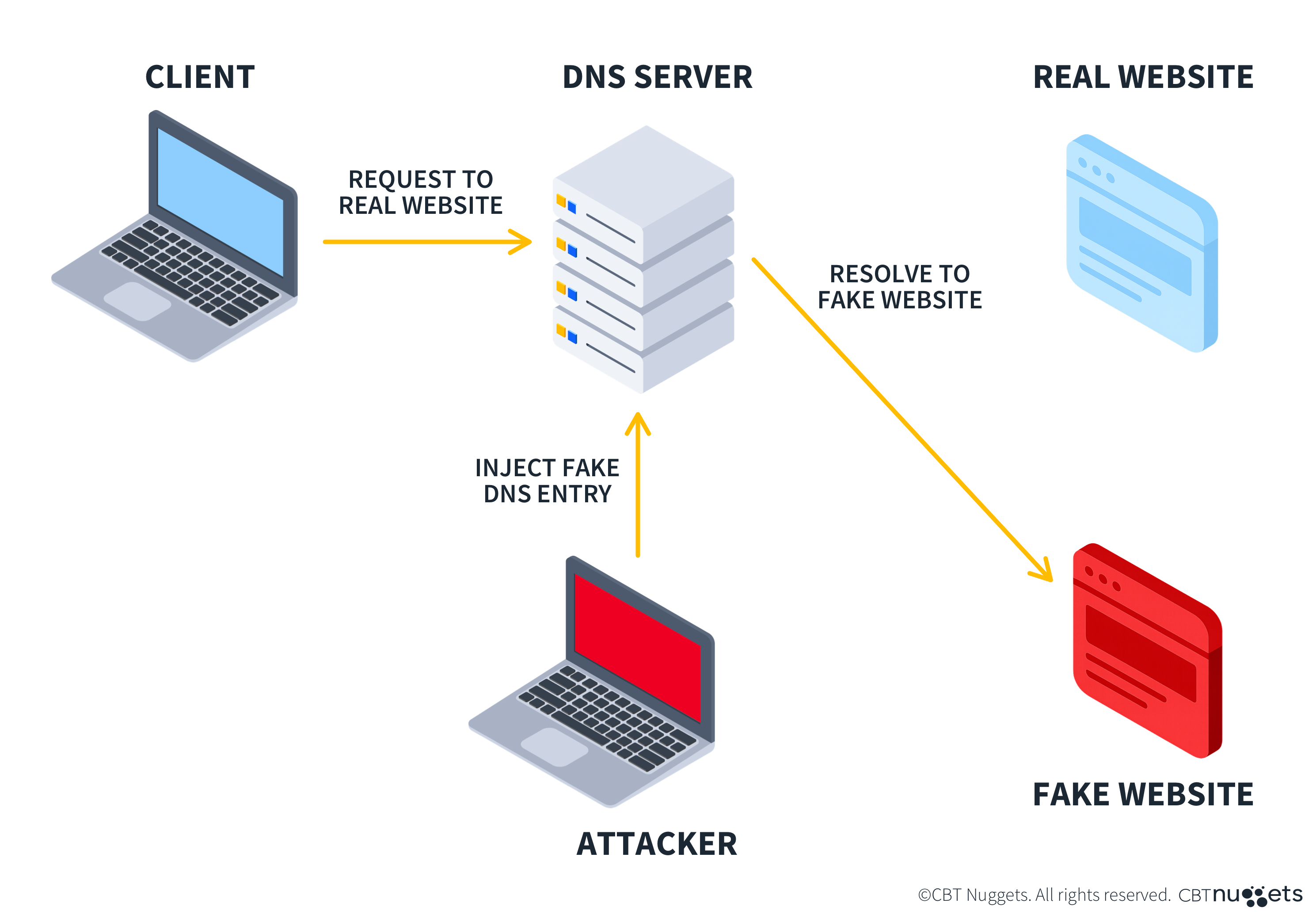 What is DNS Spoofing-Diagram