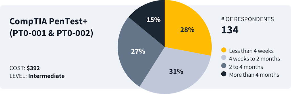 CBT Nuggets Surveyed PenTest+-Certified Pros to Find Out How Long It ...