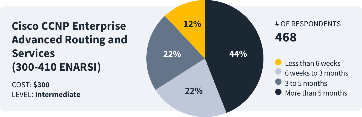 survey-says-this-is-how-long-it-takes-to-study-for-the-ccnp-enterprise