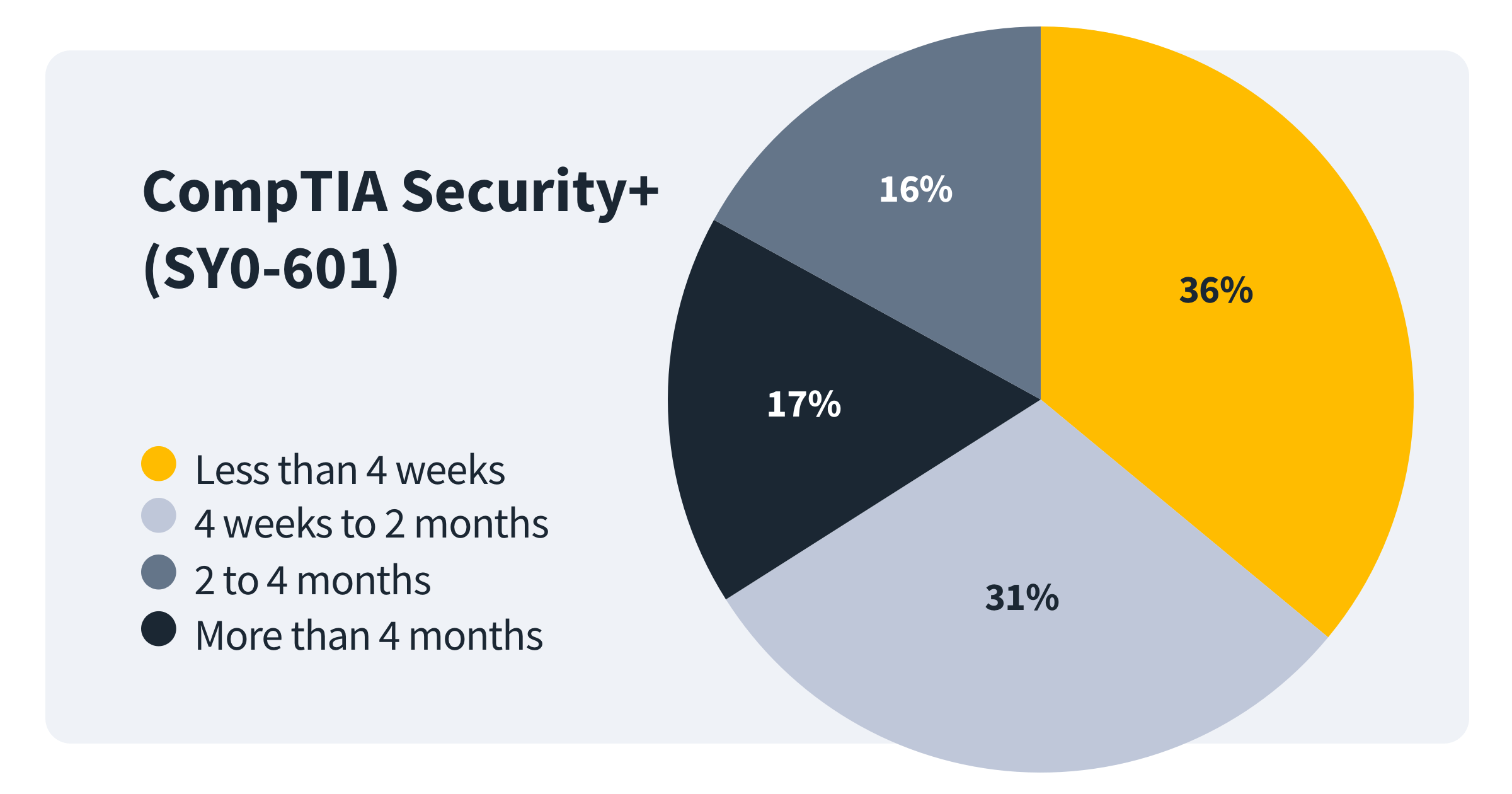 CompTIA Security+: How Long to Study | CBT Nuggets