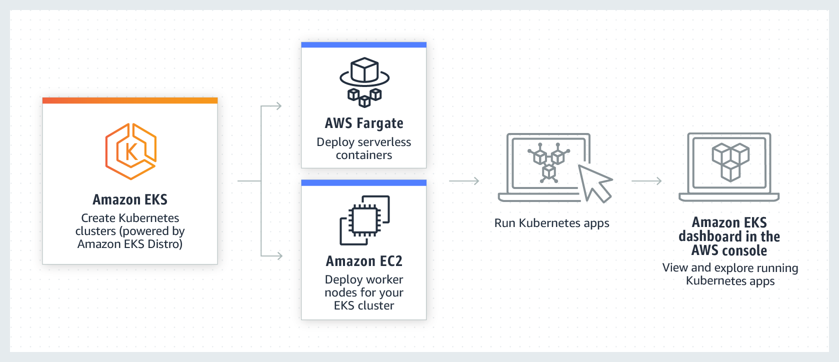 What is Elastic Kubernetes Service (EKS)