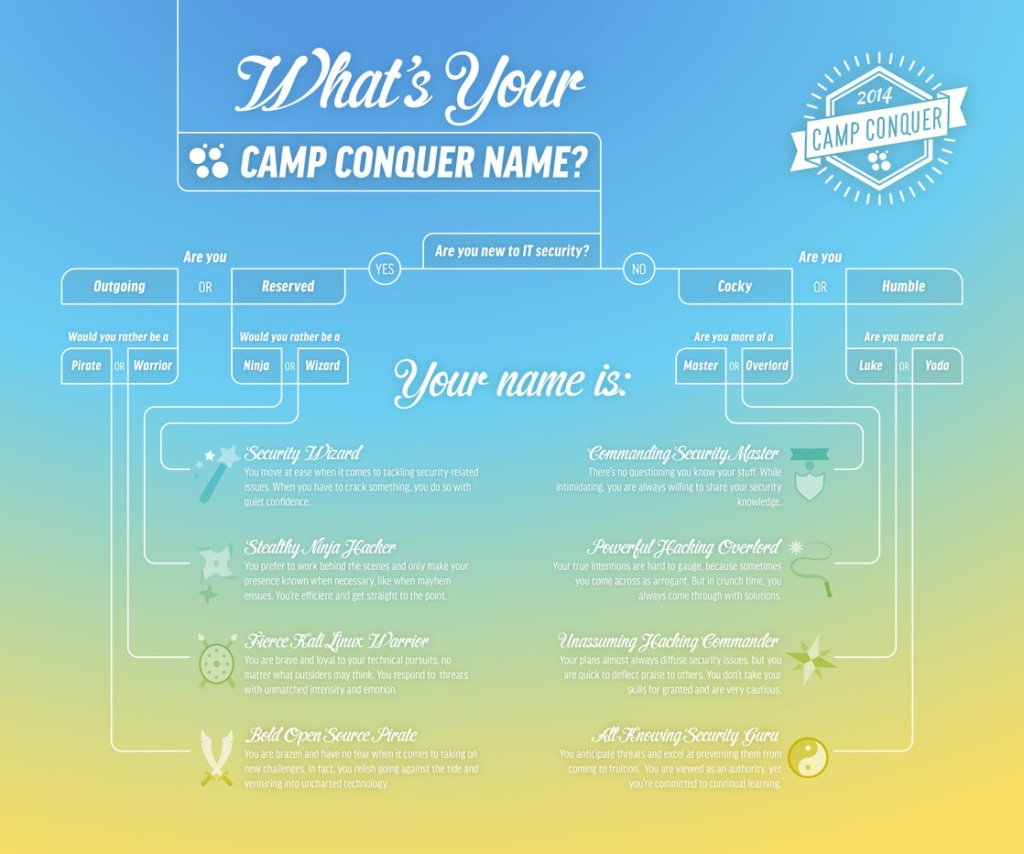 Camp Conquer Quiz: What’s Your Camp Name? picture: A