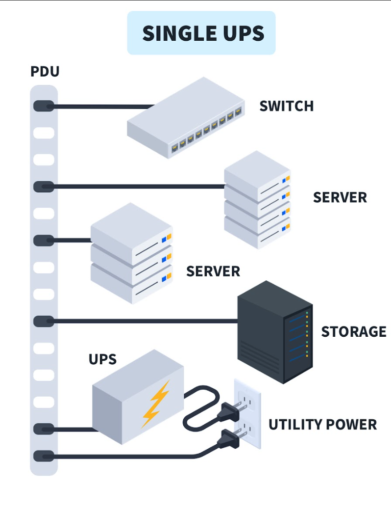 Single UPS