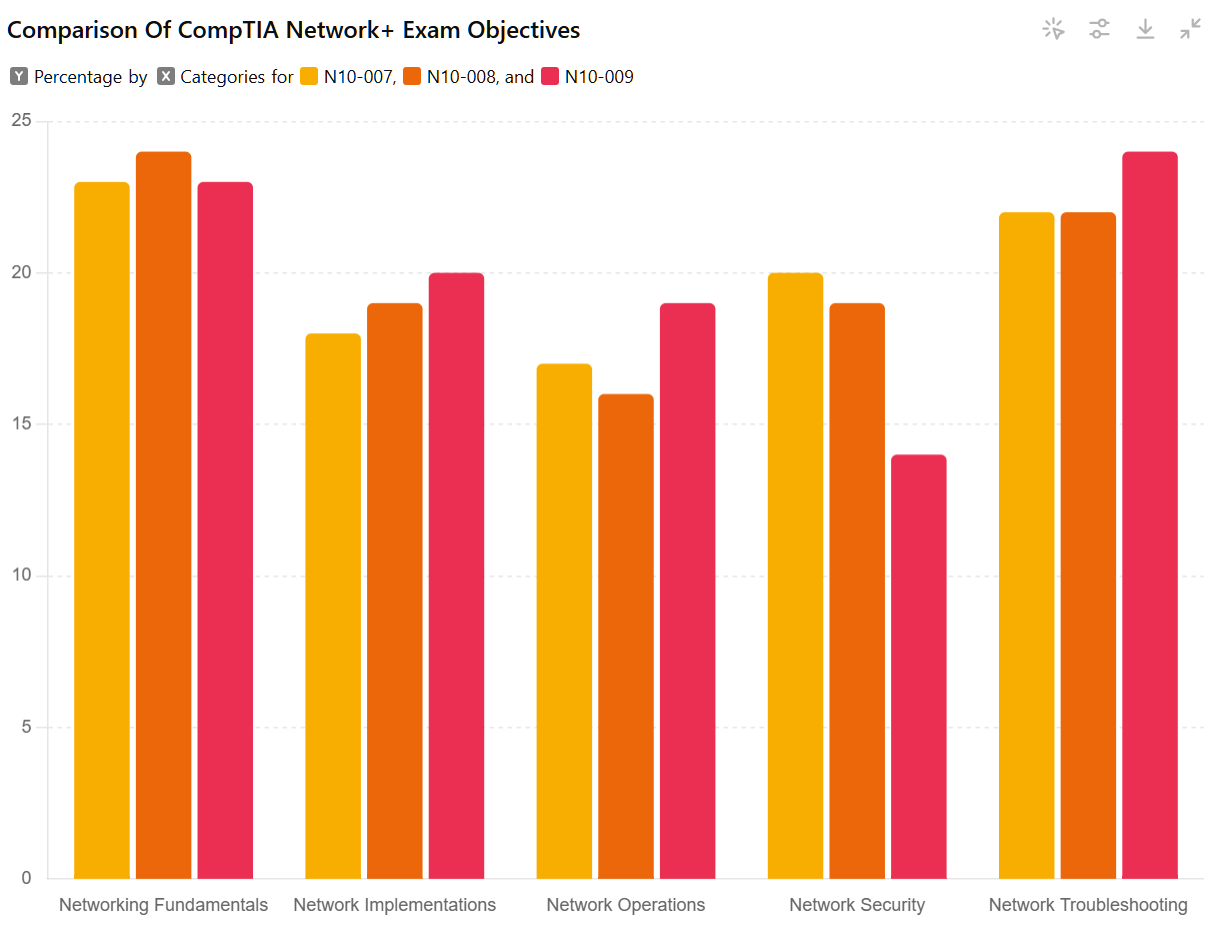 CompTIA Network+ N10-007 vs. N10-008 vs N10-009 - Image by CBTNuggets