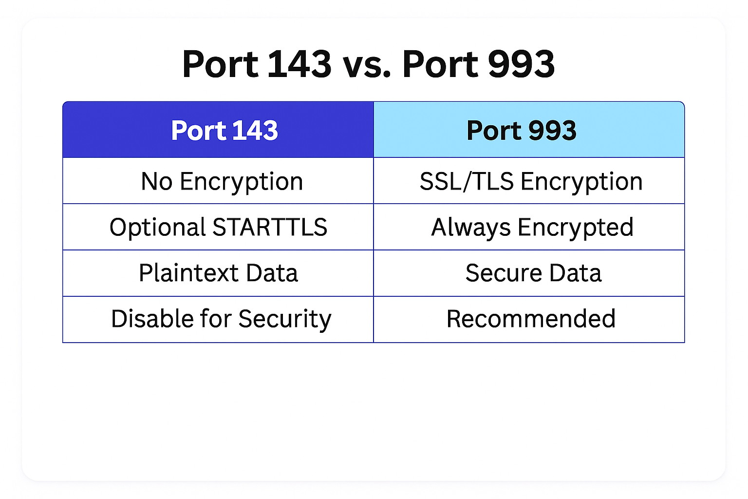 Port 143 vs Port 993