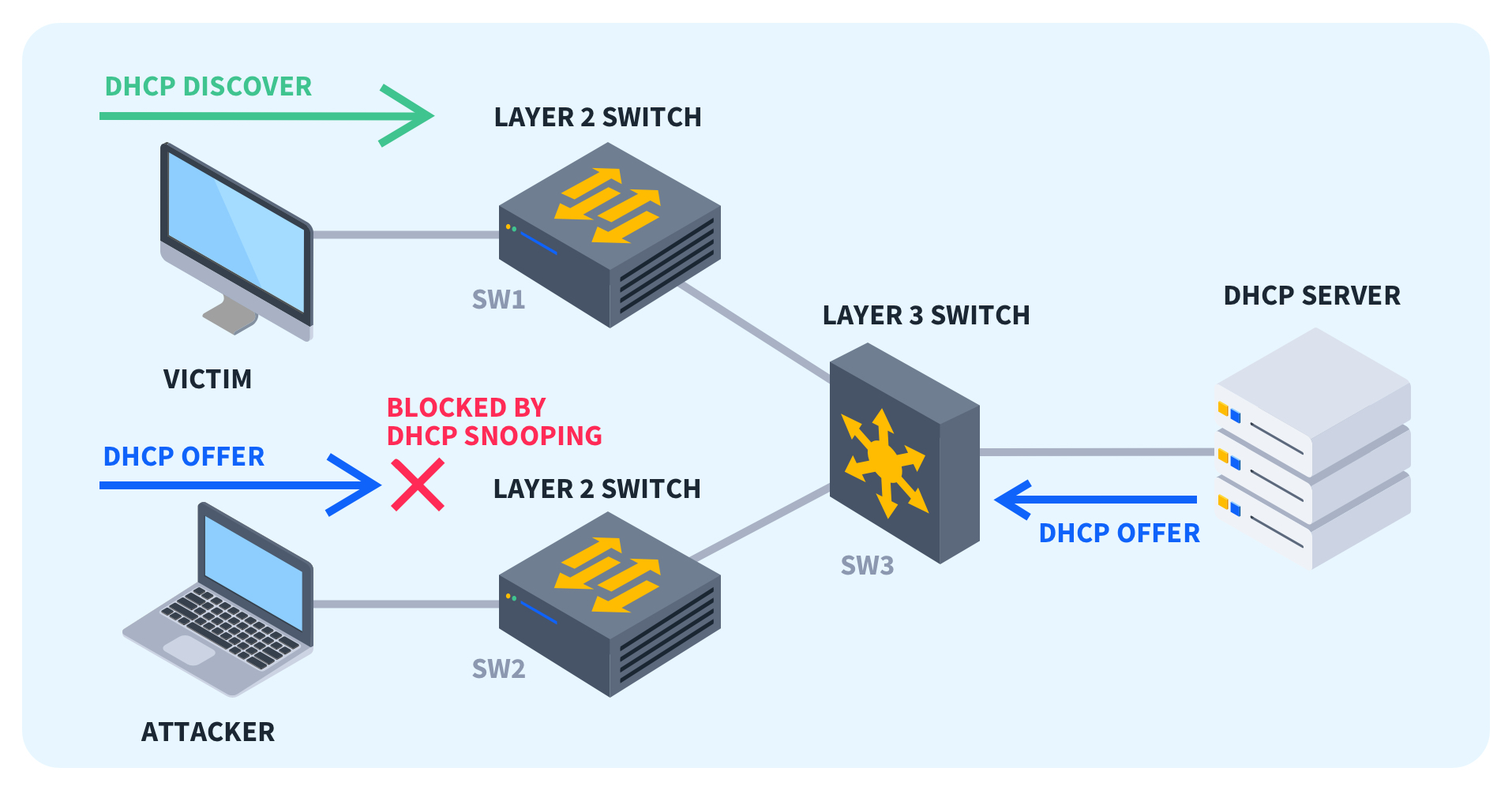 What-is-DHCP-Snooping-Diagram