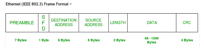 What is the Structure of the Ethernet Frame Format.