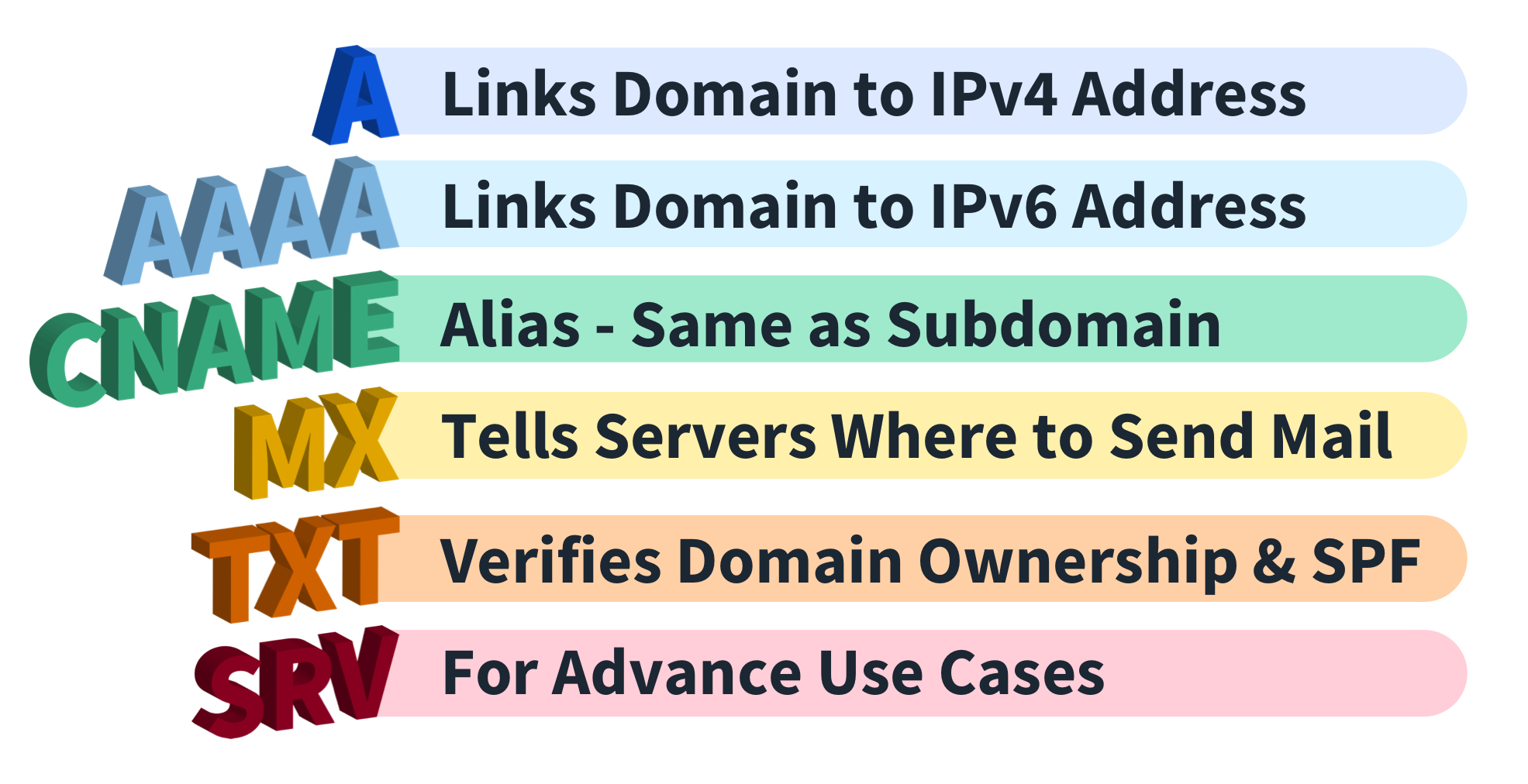 What is an A Record in DNS Used For?