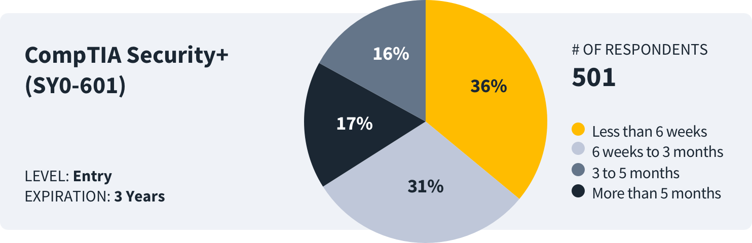 how long to study for comptia security+ survey data