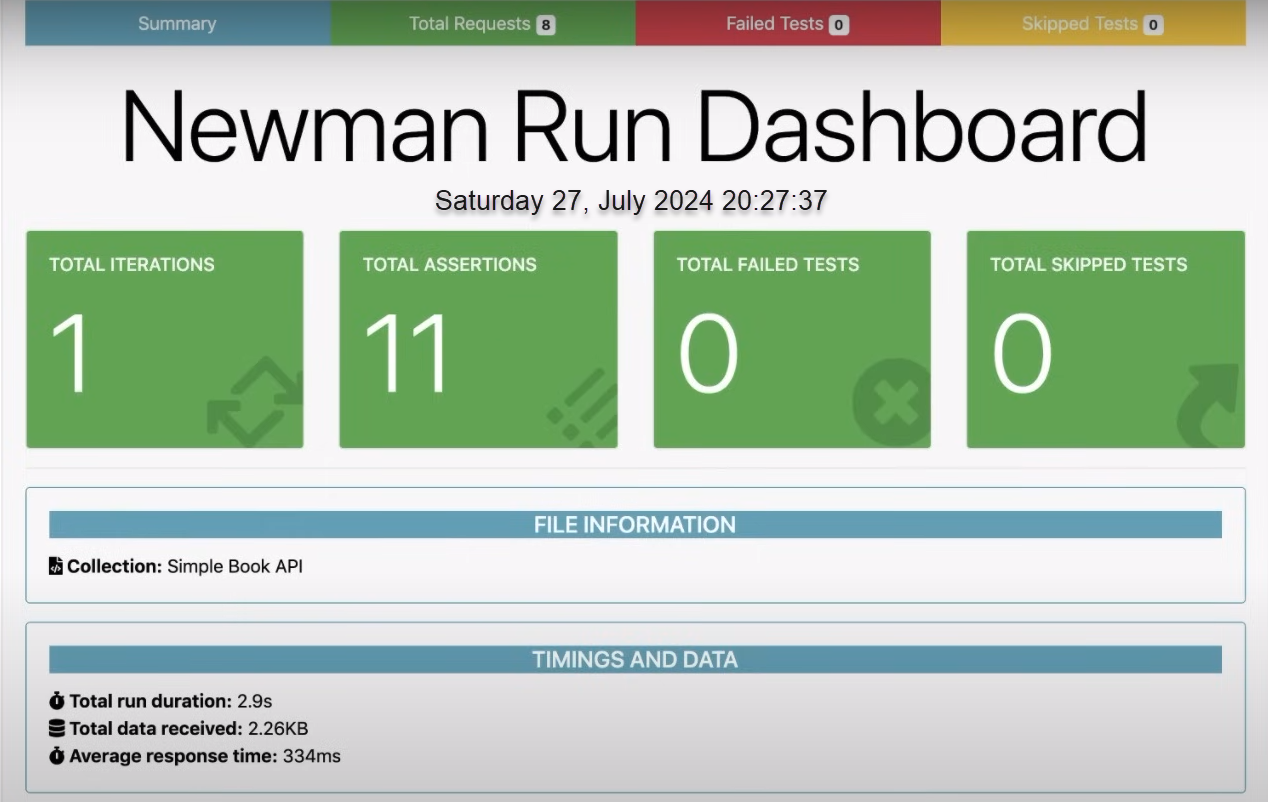 API Testing with Postman - Newman Run Dashboard