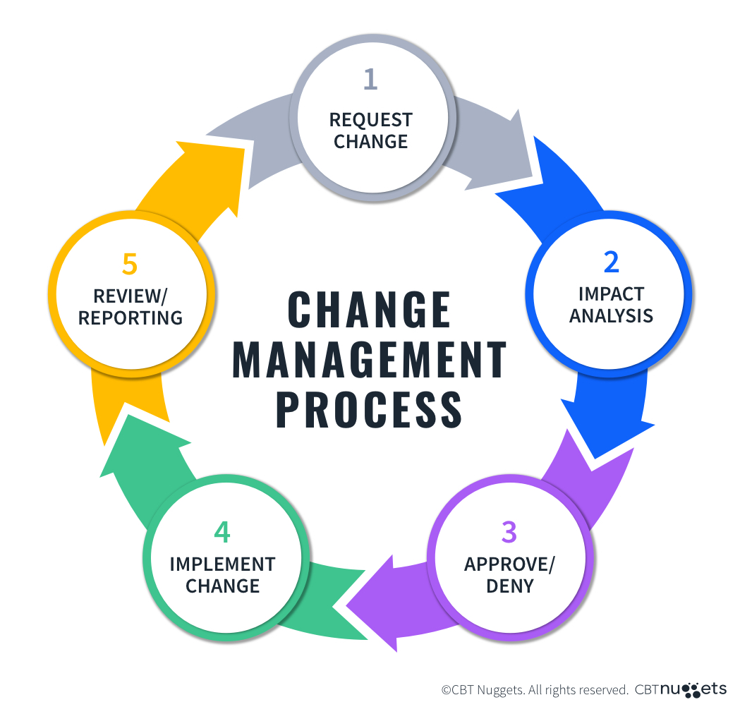 what-is-change-management-Diagram