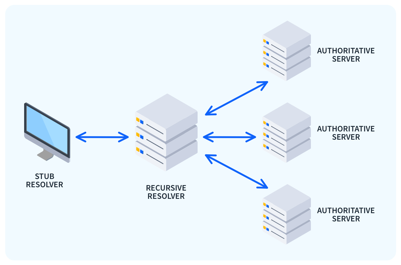 Authoritative-Name-Servers-Diagram