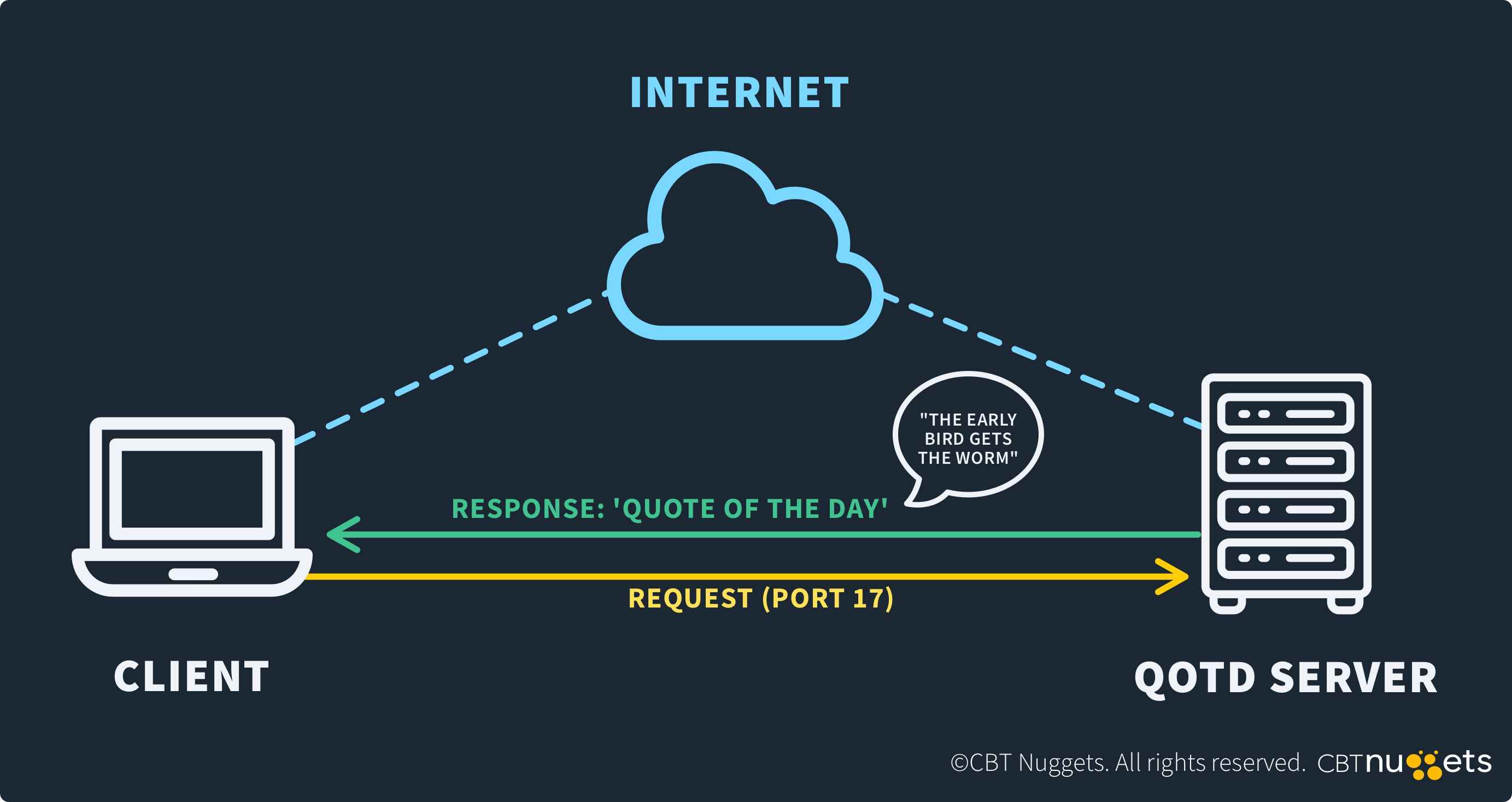 What-is-Port-17-Diagram