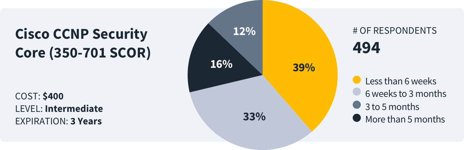 how long to study for cisco ccnp security core survey data