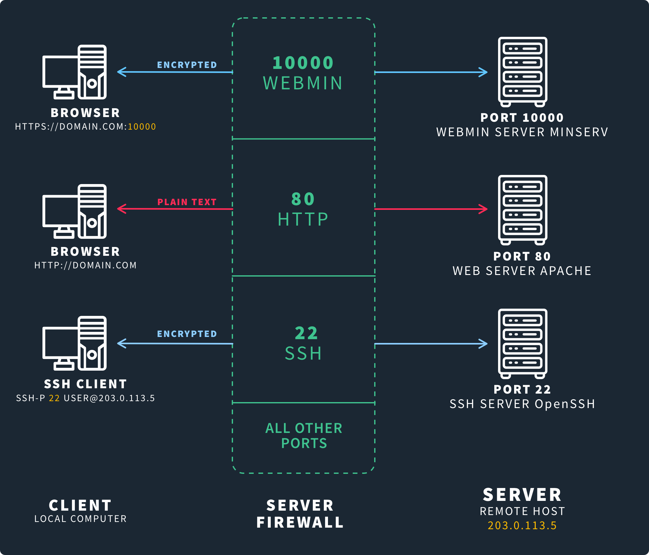 What-is-Port-10000-Diagram