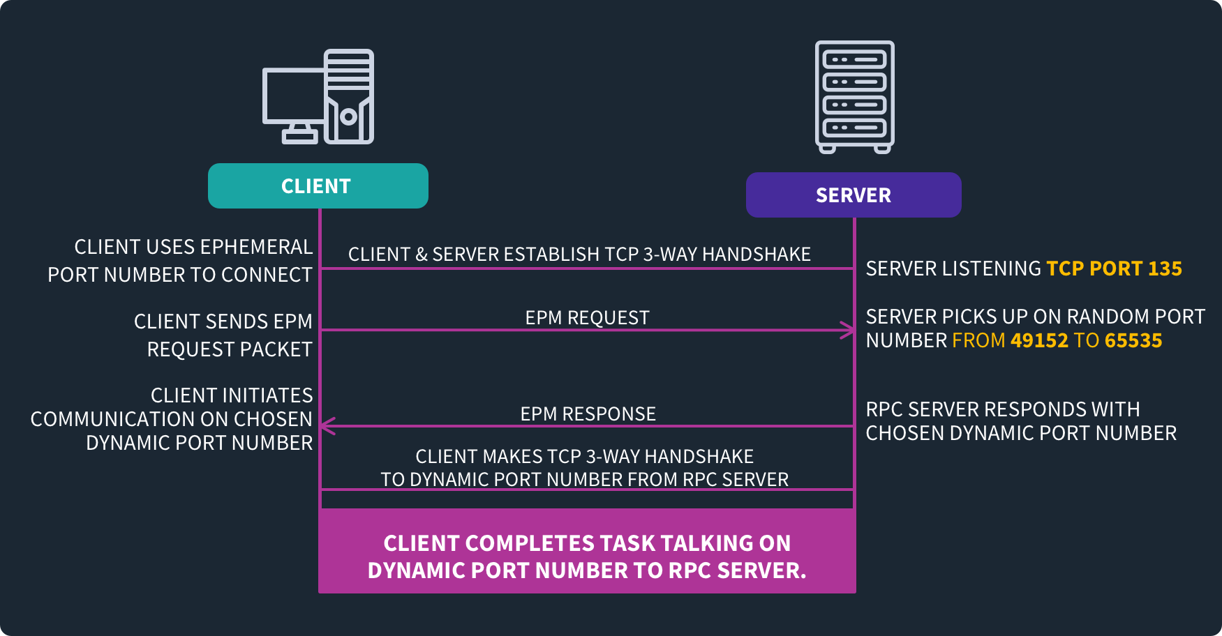 What-is-Port-135-Diagram