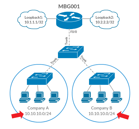 Configure-VRF-in-Cisco-IOS-Router