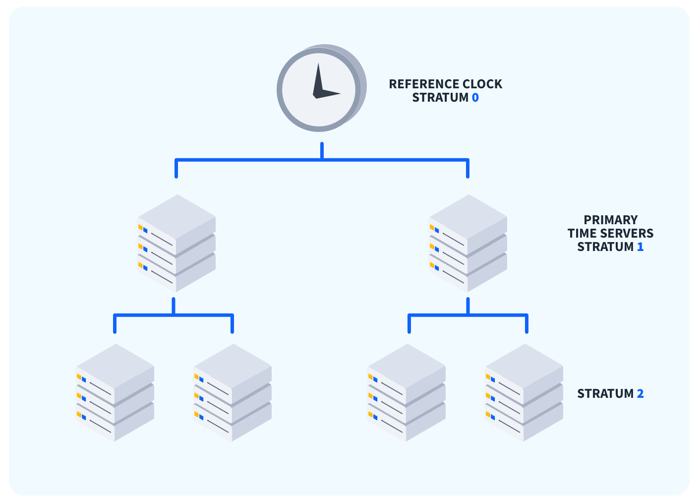 NTP-Stratum-Diagram