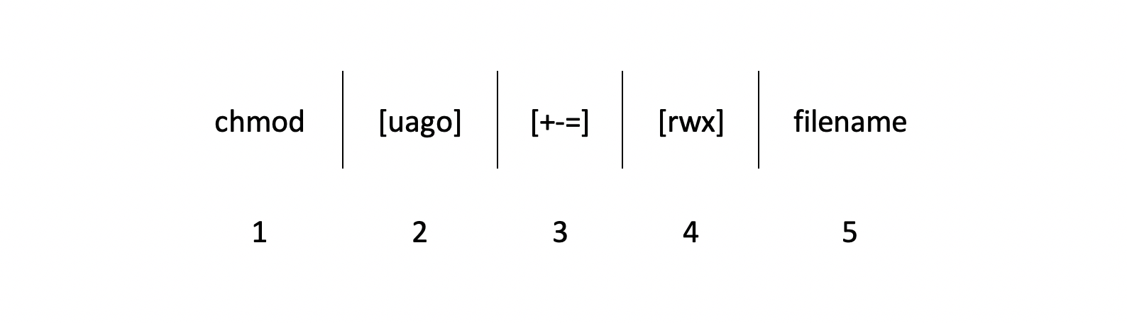 Other Ways to Use chmod
