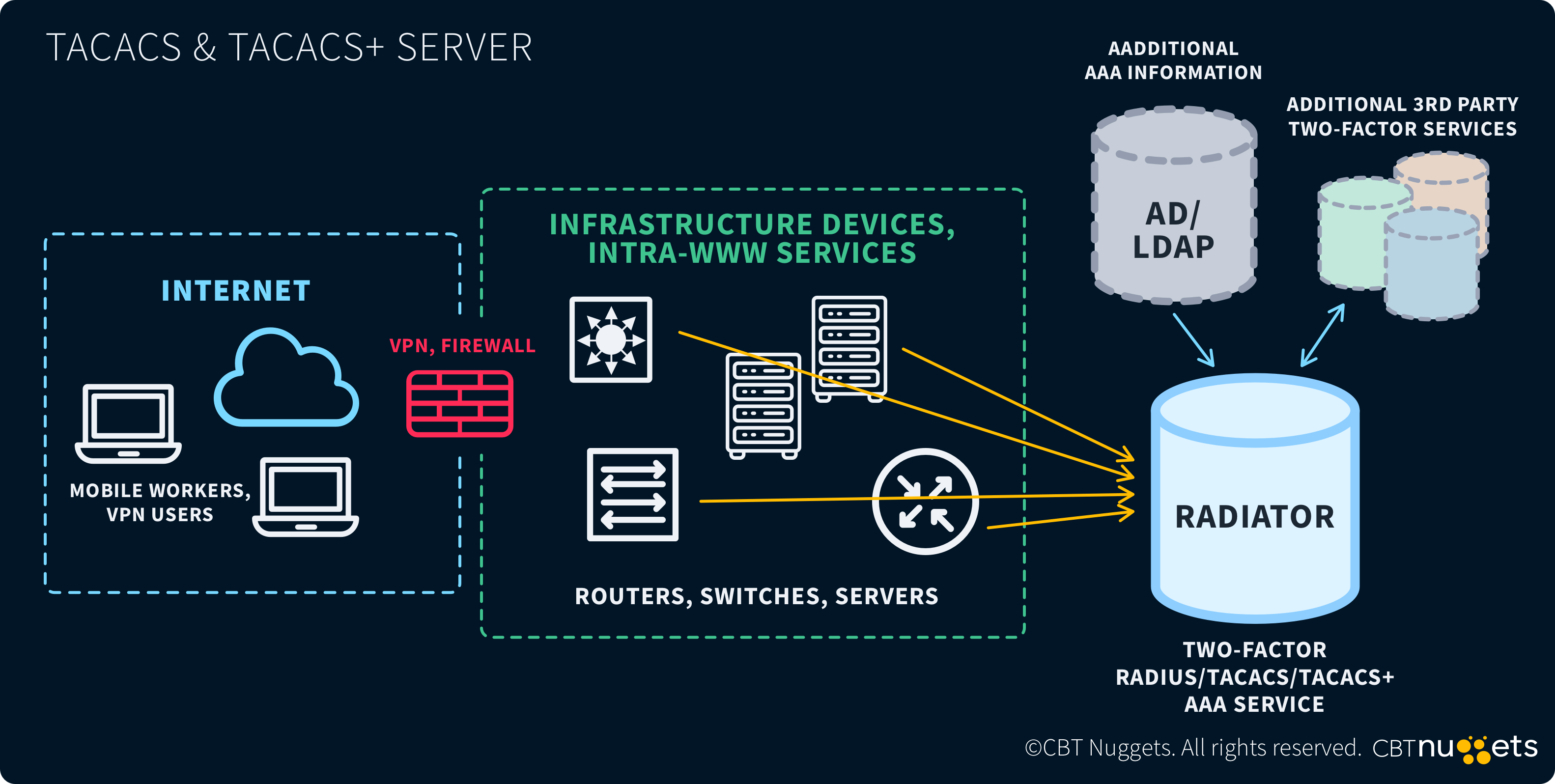 Network-Device-Management-Access-Methods-CCNA-Diagram