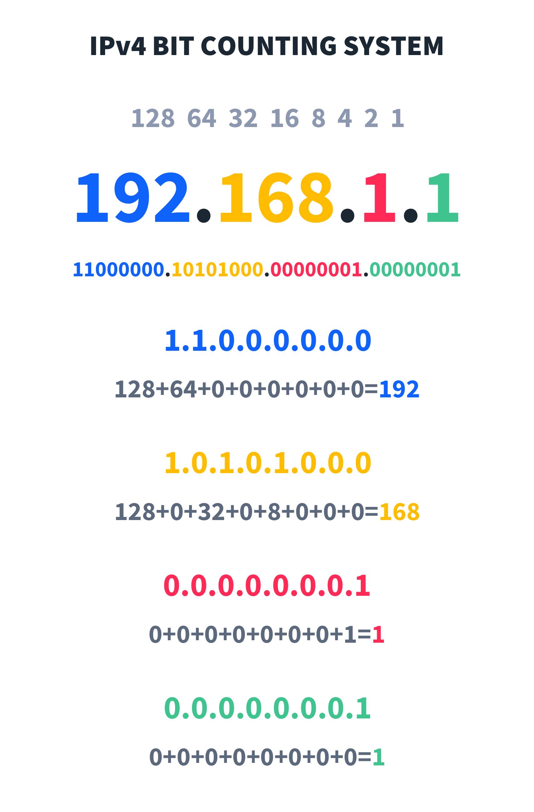 What-is-Proper-CIDR-Notation-Diagram