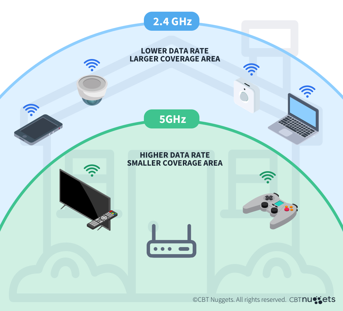 Understanding Wi-Fi Bands
