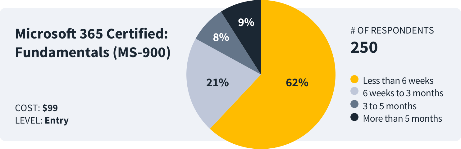 How long to study Microsoft 365 Certified: Fundamentals (MS-900)