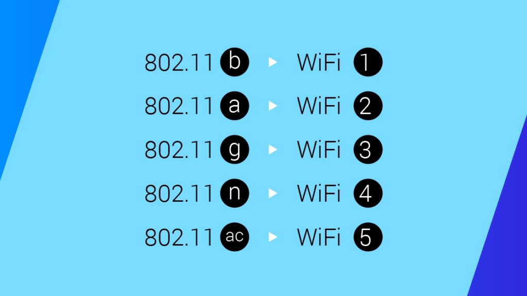 Wifi 4. Версии WIFI. WIFI Versions. Цифры для хорошего приема вифи.