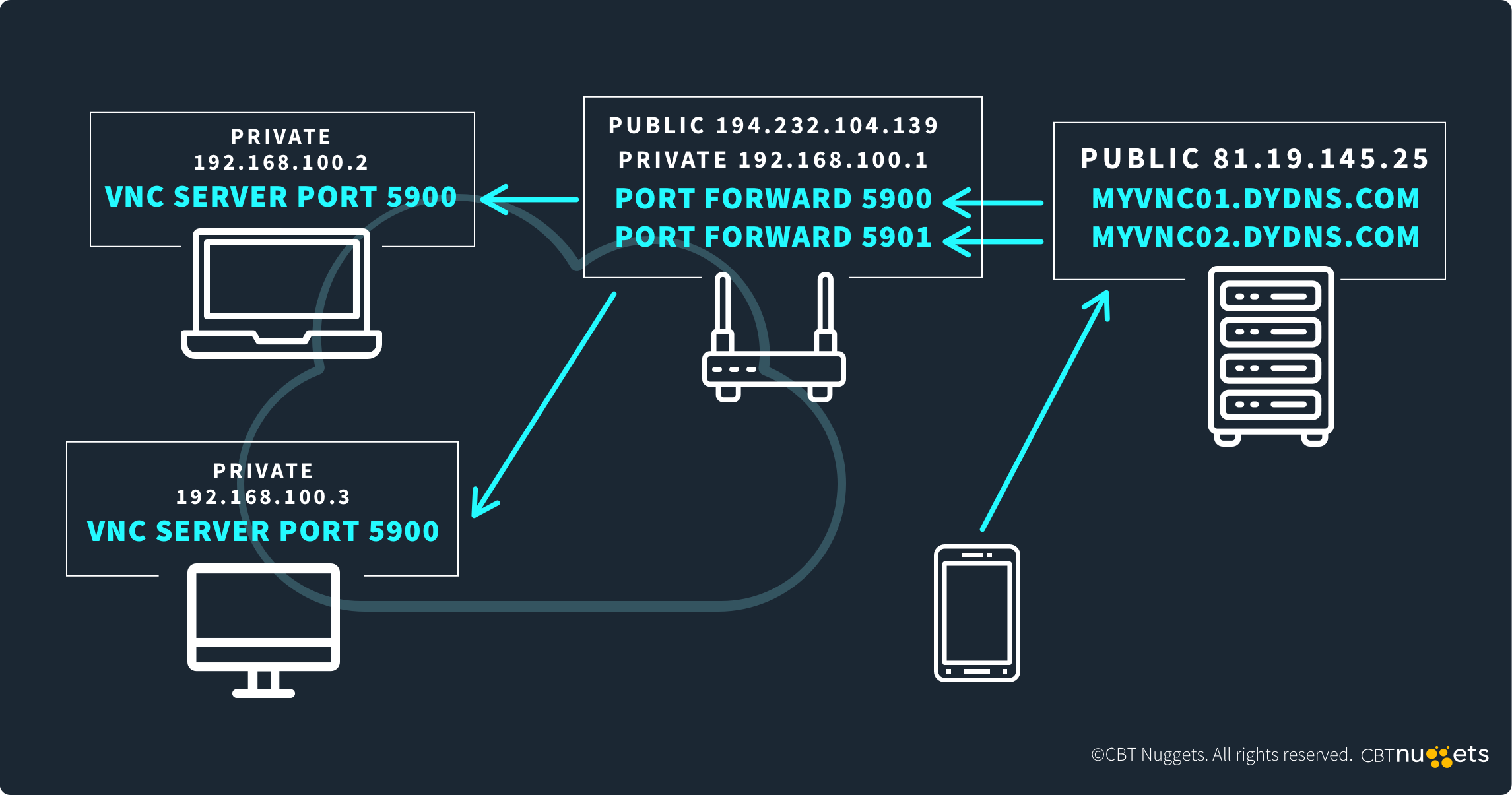 What-is-Port-5900-Diagram